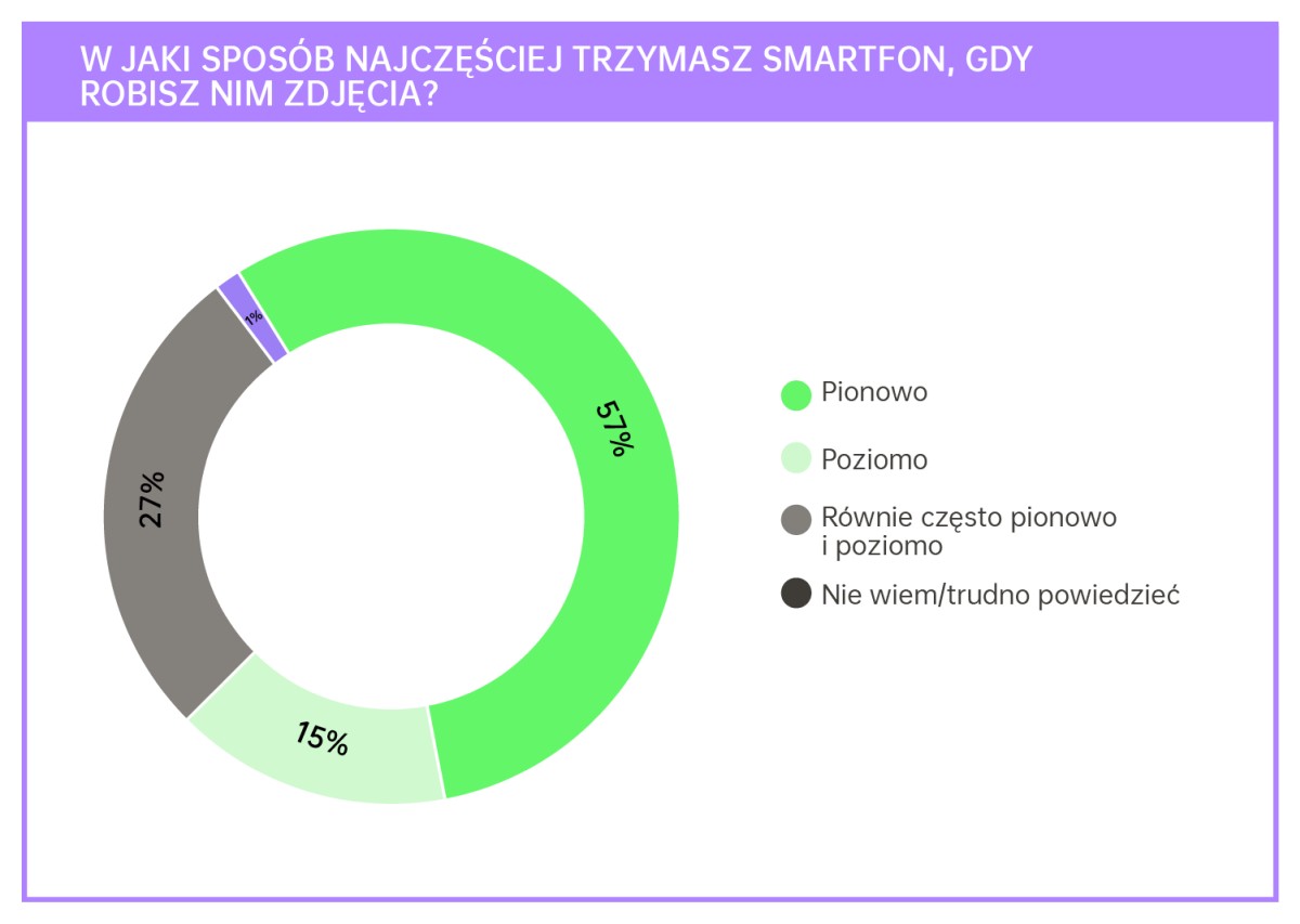 Smartfon do zdjęć? Oto, czego oczekują Polacy
