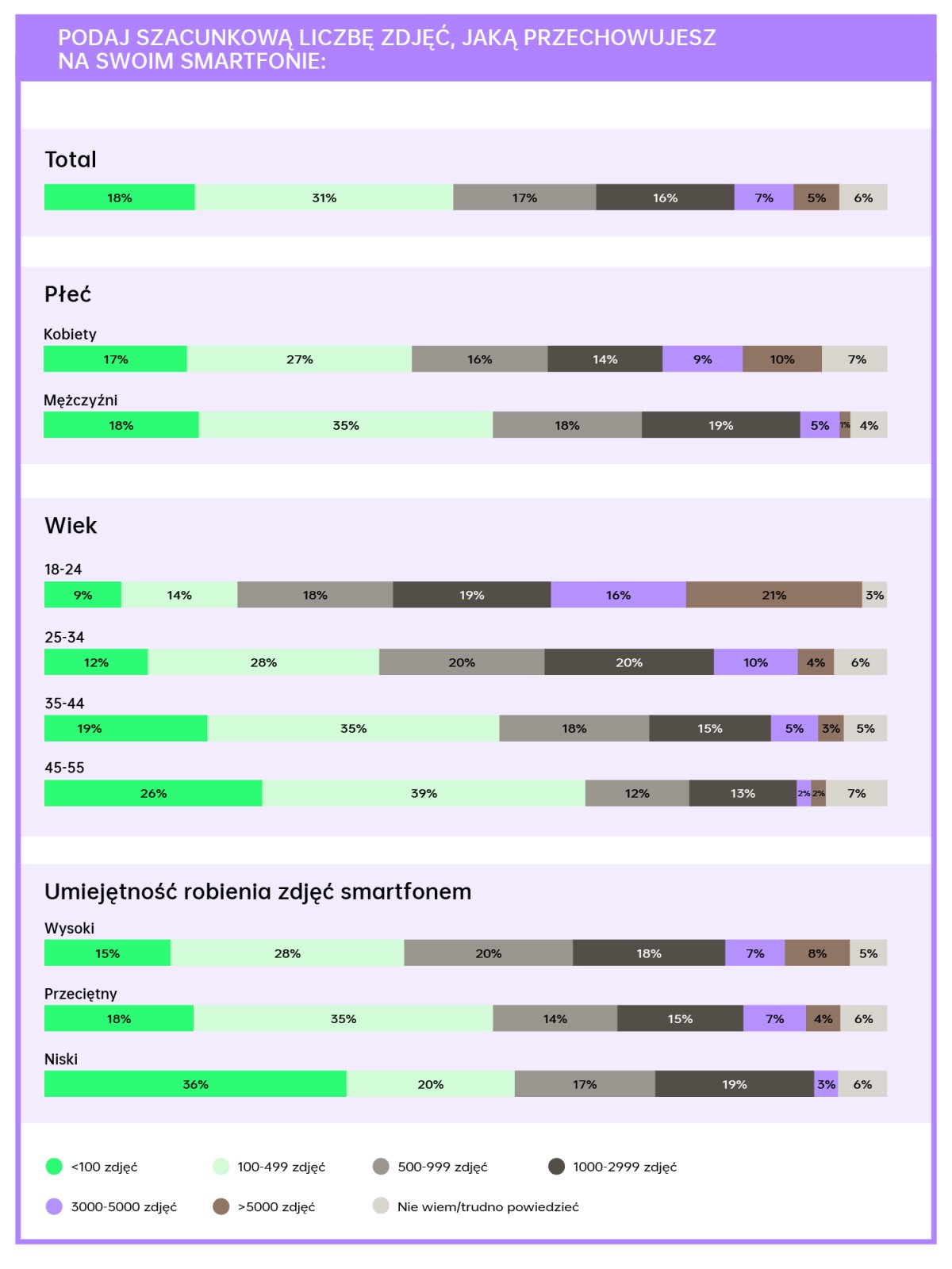 Smartfon do zdjęć? Oto, czego oczekują Polacy