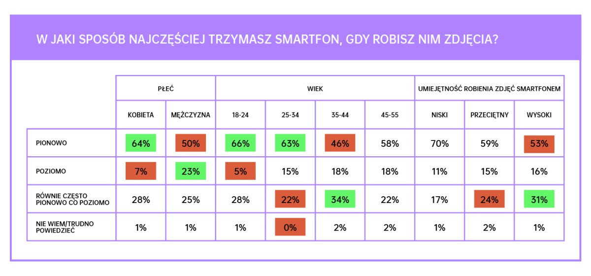 Smartfon do zdjęć? Oto, czego oczekują Polacy