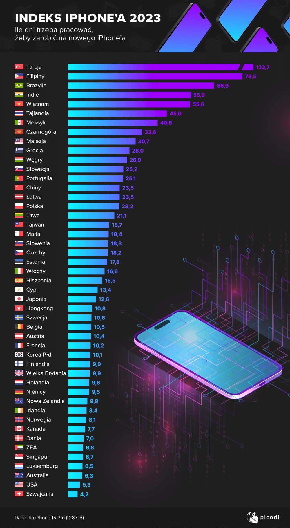 Szwajcar na nowego iPhone'a musi pracować 4 dni. A Polak?