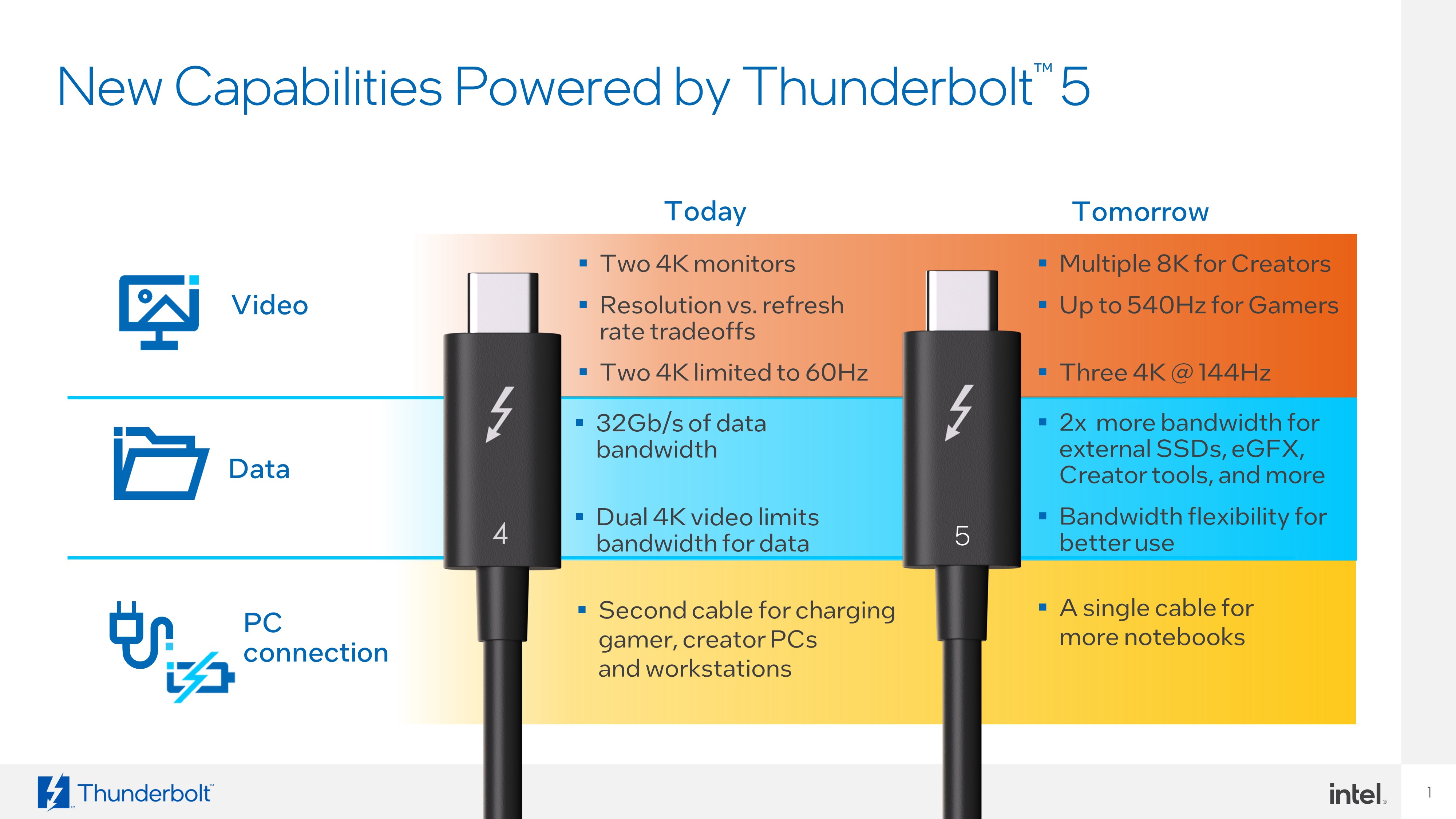 Thunderbolt 5, czyli jeden przewód by rządzić wszystkimi
