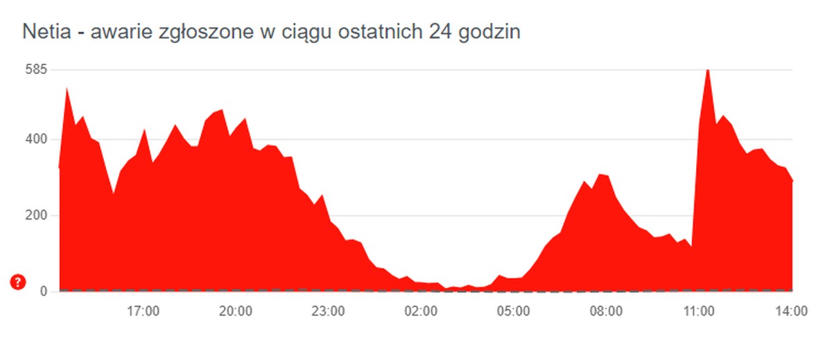 Netia pod atakiem DDoS. Od piątku są problemy z Internetem (aktualizacja)
