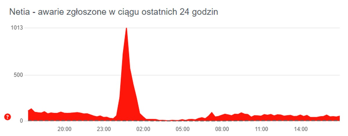 Netia pod atakiem DDoS. Od piątku są problemy z Internetem (aktualizacja)
