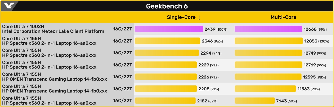 Znamy wydajność Intel Meteor Lake. Jest nieźle