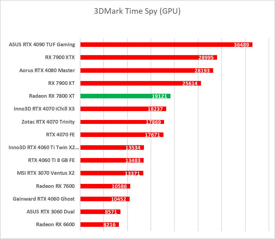 Test AMD Radeon RX 7800 XT. Karta jest dobra, ale rewolucji tu nie ma