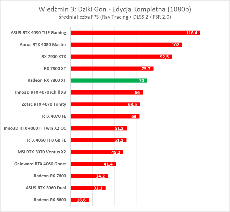 Test AMD Radeon RX 7800 XT. Karta jest dobra, ale rewolucji tu nie ma