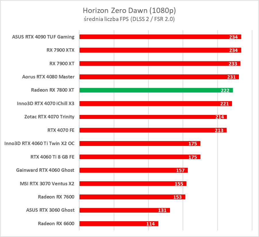 Test AMD Radeon RX 7800 XT. Karta jest dobra, ale rewolucji tu nie ma