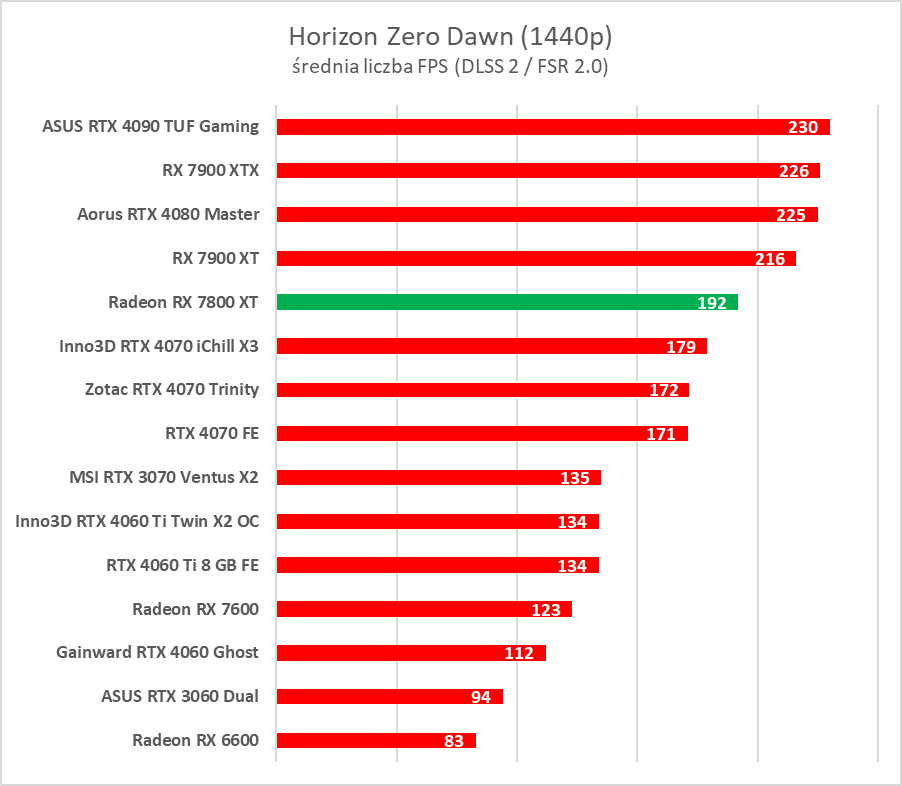 Test AMD Radeon RX 7800 XT. Karta jest dobra, ale rewolucji tu nie ma