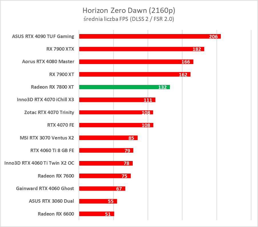 Test AMD Radeon RX 7800 XT. Karta jest dobra, ale rewolucji tu nie ma