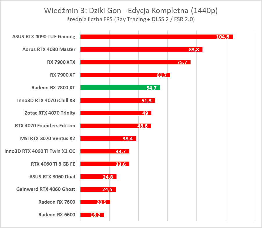 Test AMD Radeon RX 7800 XT. Karta jest dobra, ale rewolucji tu nie ma