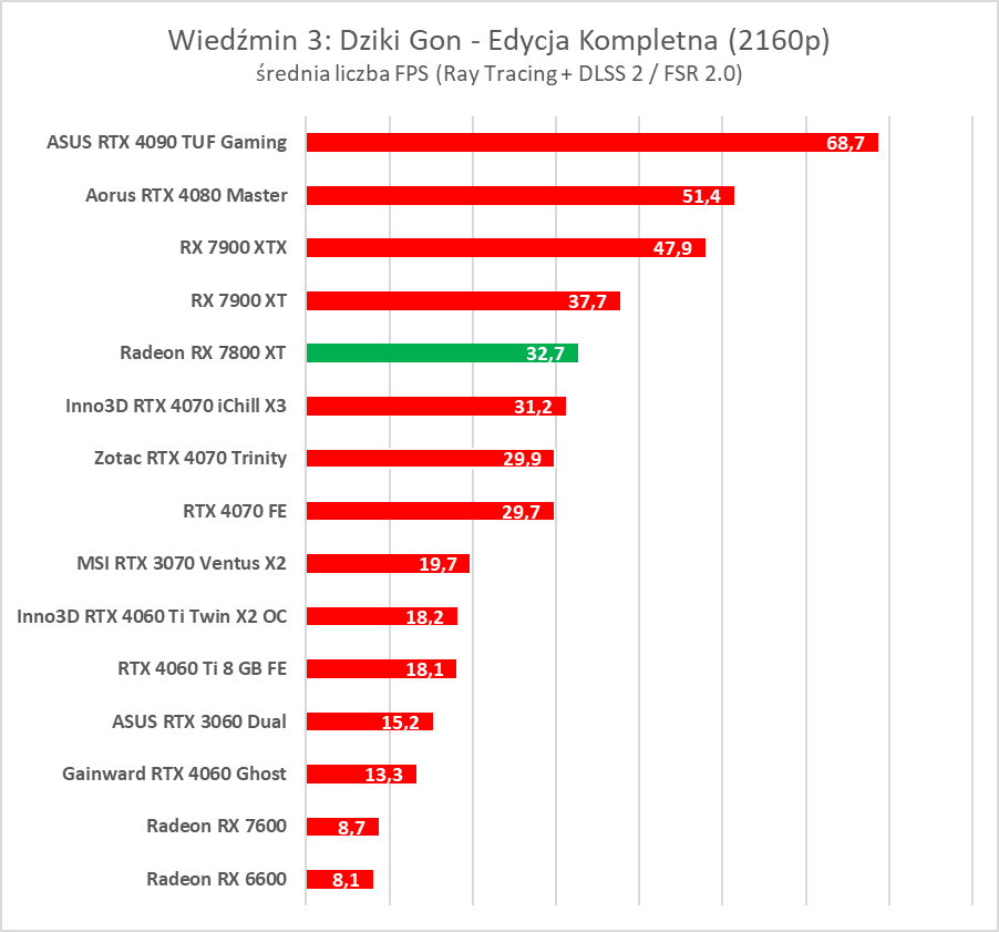 Test AMD Radeon RX 7800 XT. Karta jest dobra, ale rewolucji tu nie ma