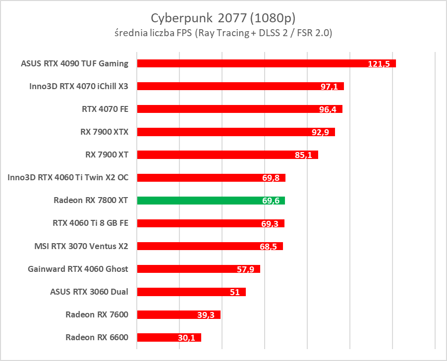 Test AMD Radeon RX 7800 XT. Karta jest dobra, ale rewolucji tu nie ma