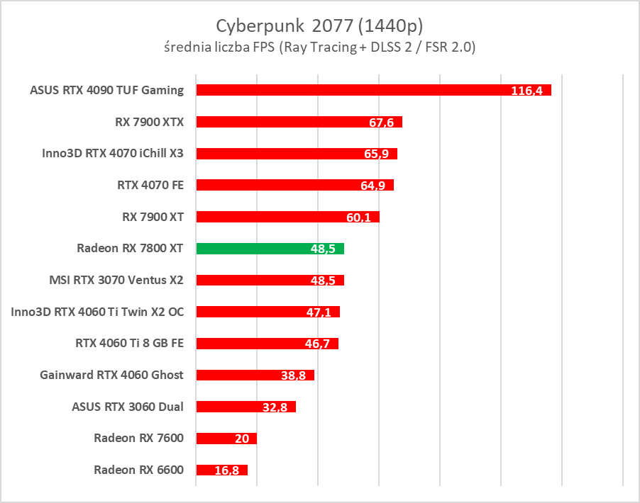 Test AMD Radeon RX 7800 XT. Karta jest dobra, ale rewolucji tu nie ma