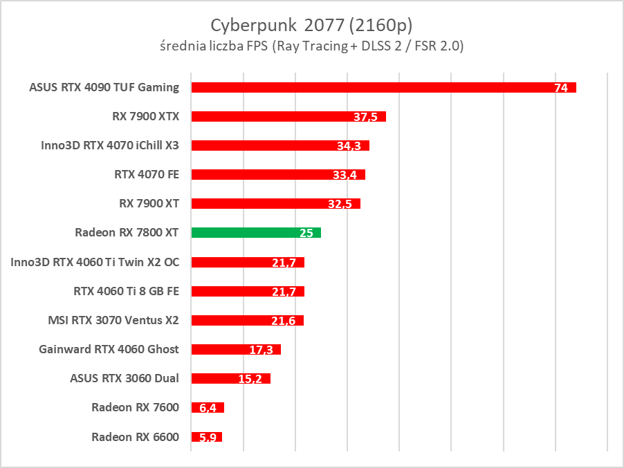 Test AMD Radeon RX 7800 XT. Karta jest dobra, ale rewolucji tu nie ma