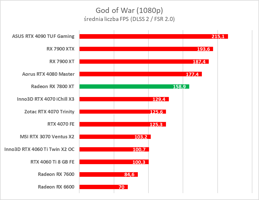 Test AMD Radeon RX 7800 XT. Karta jest dobra, ale rewolucji tu nie ma
