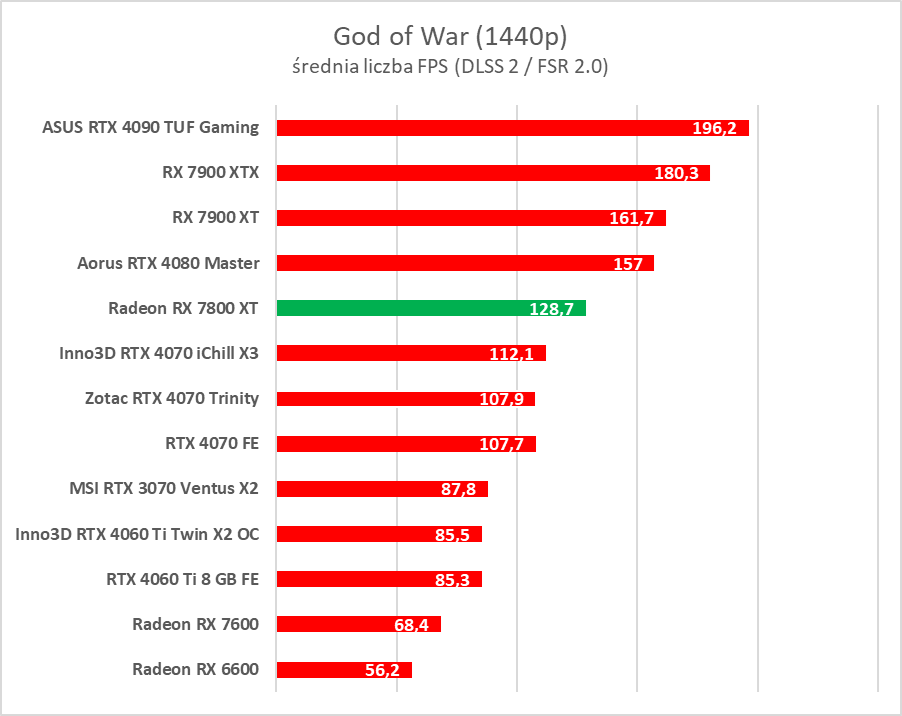Test AMD Radeon RX 7800 XT. Karta jest dobra, ale rewolucji tu nie ma