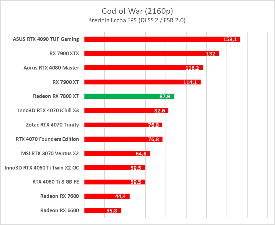 Test AMD Radeon RX 7800 XT. Karta jest dobra, ale rewolucji tu nie ma