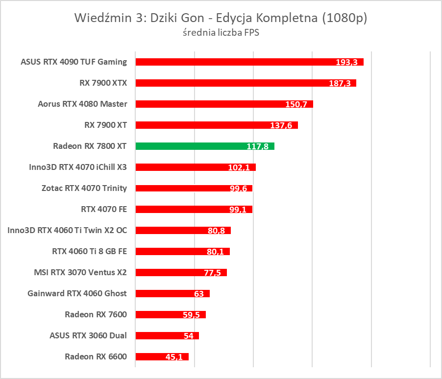 Test AMD Radeon RX 7800 XT. Karta jest dobra, ale rewolucji tu nie ma