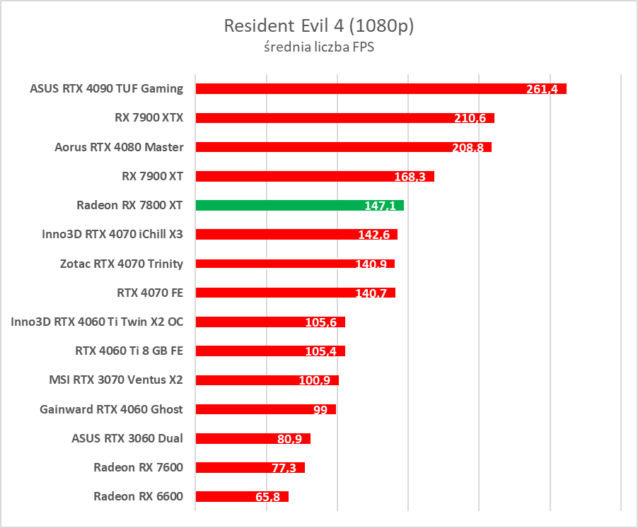 Test AMD Radeon RX 7800 XT. Karta jest dobra, ale rewolucji tu nie ma