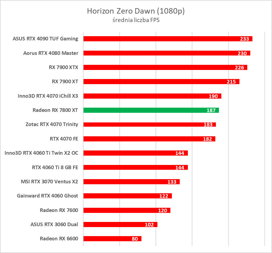 Test AMD Radeon RX 7800 XT. Karta jest dobra, ale rewolucji tu nie ma
