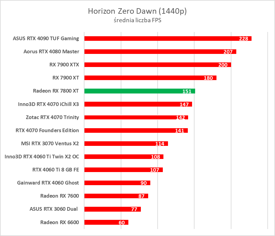 Test AMD Radeon RX 7800 XT. Karta jest dobra, ale rewolucji tu nie ma