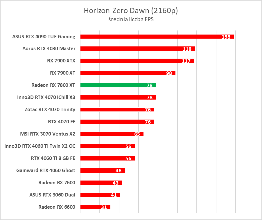 Test AMD Radeon RX 7800 XT. Karta jest dobra, ale rewolucji tu nie ma