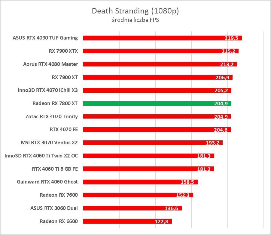 Test AMD Radeon RX 7800 XT. Karta jest dobra, ale rewolucji tu nie ma
