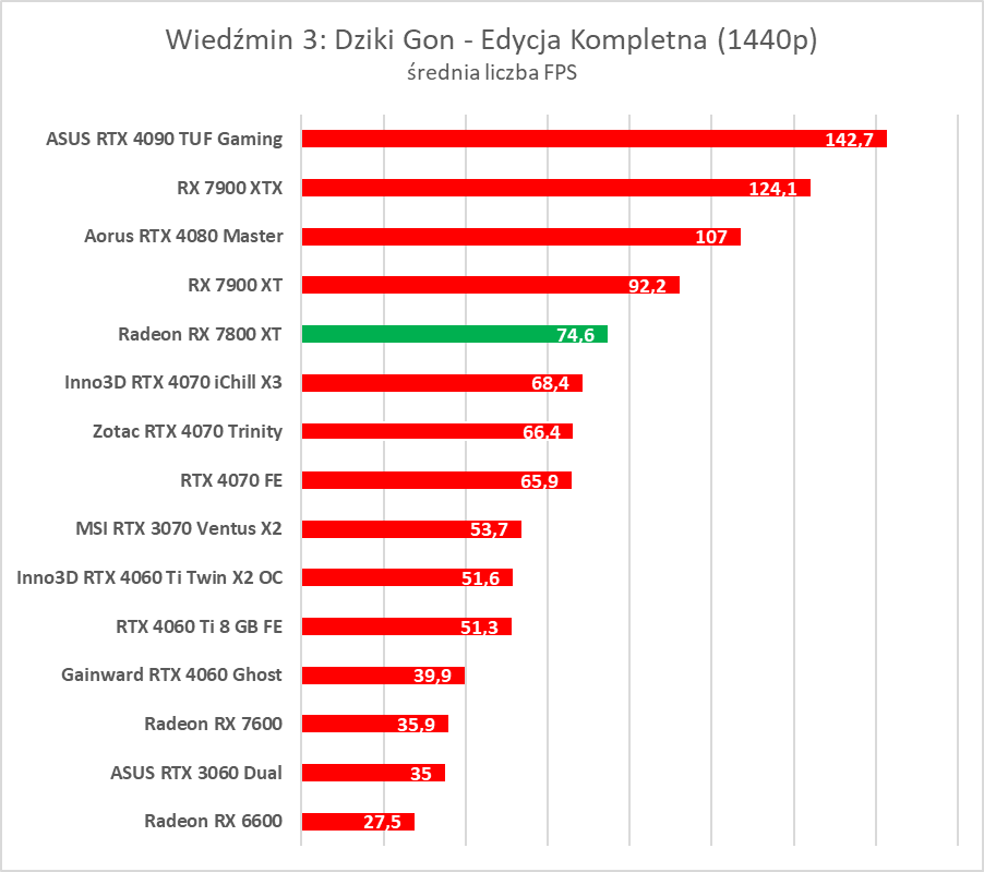 Test AMD Radeon RX 7800 XT. Karta jest dobra, ale rewolucji tu nie ma