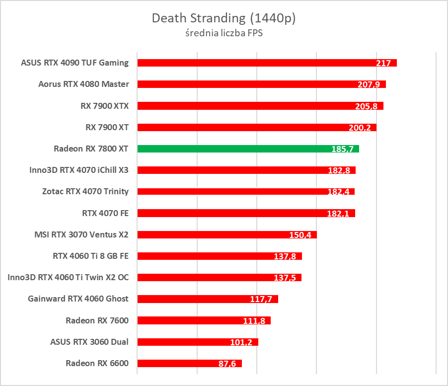 Test AMD Radeon RX 7800 XT. Karta jest dobra, ale rewolucji tu nie ma