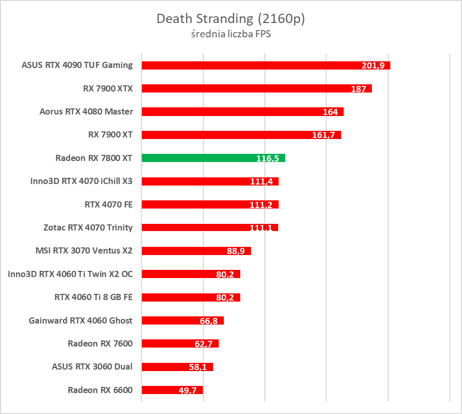 Test AMD Radeon RX 7800 XT. Karta jest dobra, ale rewolucji tu nie ma