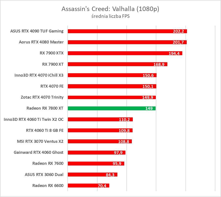 Test AMD Radeon RX 7800 XT. Karta jest dobra, ale rewolucji tu nie ma
