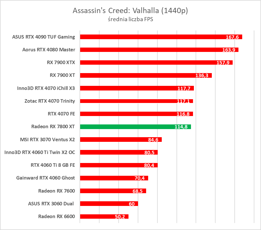 Test AMD Radeon RX 7800 XT. Karta jest dobra, ale rewolucji tu nie ma