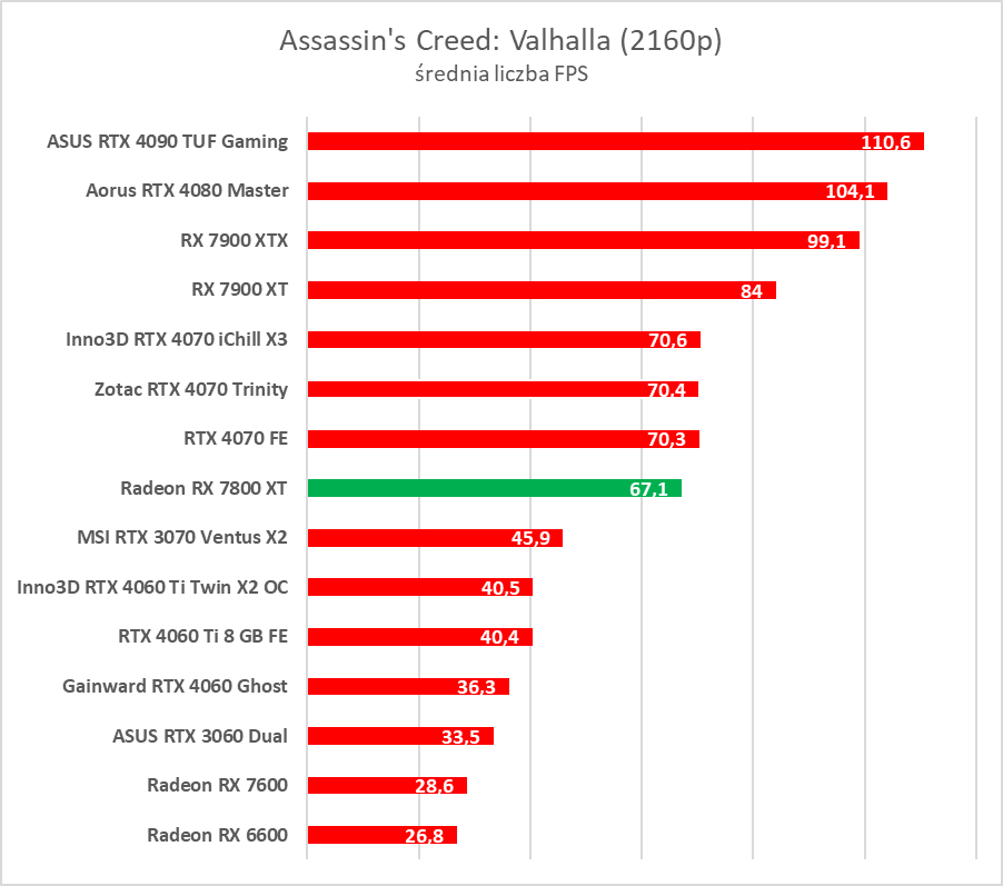 Test AMD Radeon RX 7800 XT. Karta jest dobra, ale rewolucji tu nie ma