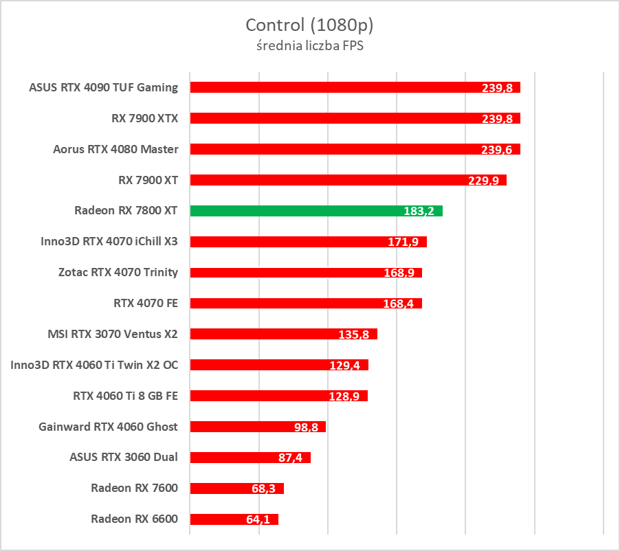Test AMD Radeon RX 7800 XT. Karta jest dobra, ale rewolucji tu nie ma