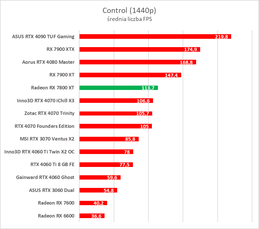 Test AMD Radeon RX 7800 XT. Karta jest dobra, ale rewolucji tu nie ma