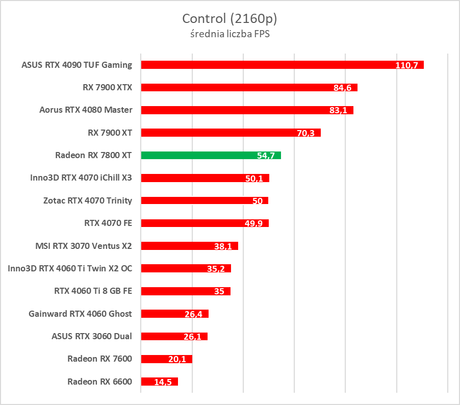Test AMD Radeon RX 7800 XT. Karta jest dobra, ale rewolucji tu nie ma