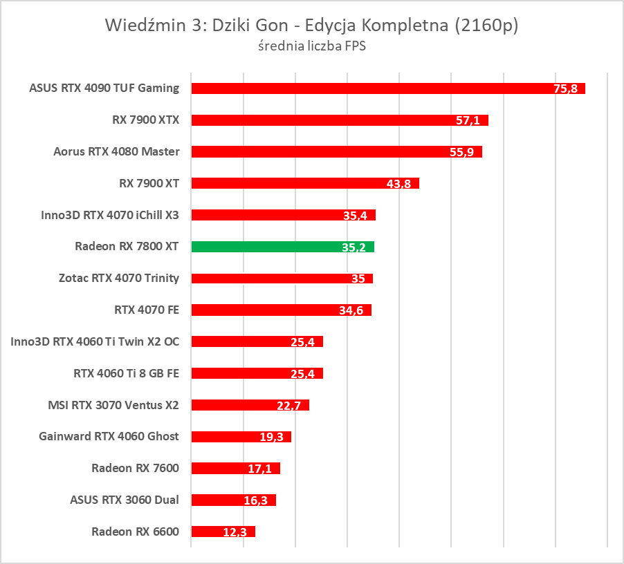 Test AMD Radeon RX 7800 XT. Karta jest dobra, ale rewolucji tu nie ma