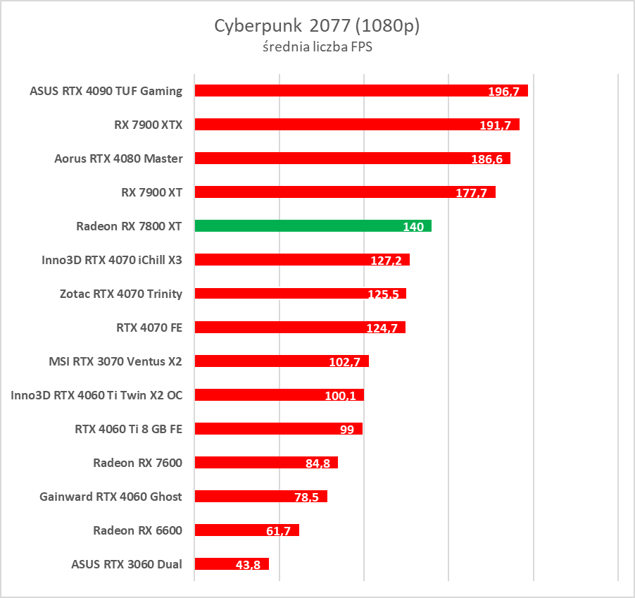 Test AMD Radeon RX 7800 XT. Karta jest dobra, ale rewolucji tu nie ma