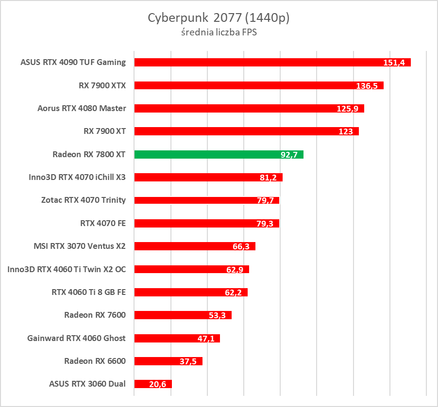 Test AMD Radeon RX 7800 XT. Karta jest dobra, ale rewolucji tu nie ma