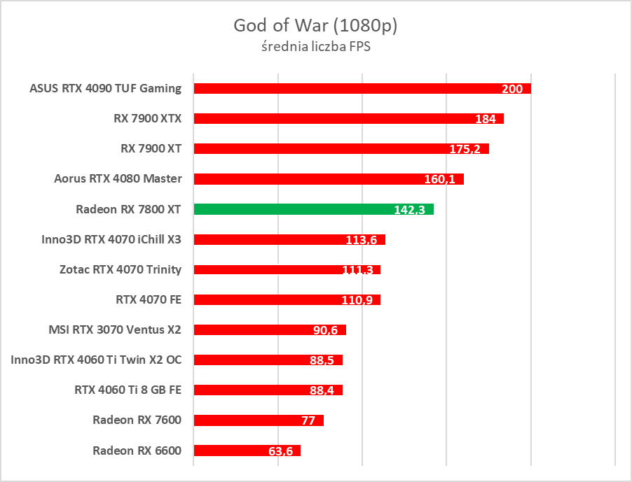 Test AMD Radeon RX 7800 XT. Karta jest dobra, ale rewolucji tu nie ma