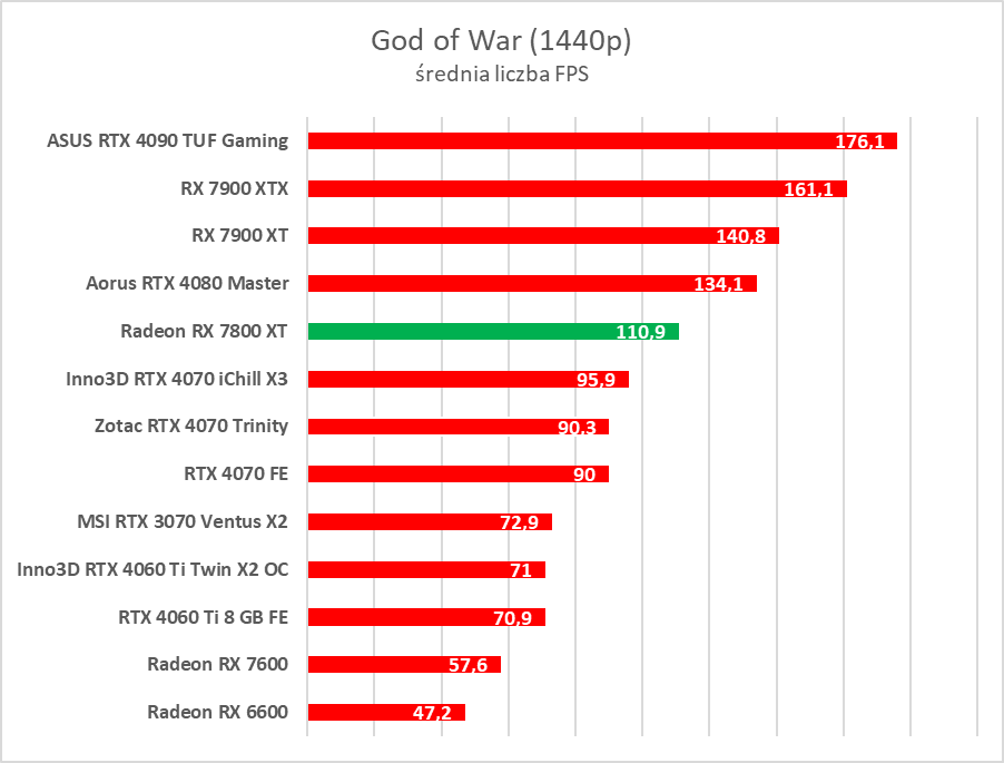 Test AMD Radeon RX 7800 XT. Karta jest dobra, ale rewolucji tu nie ma