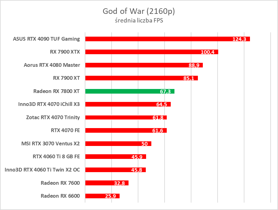 Test AMD Radeon RX 7800 XT. Karta jest dobra, ale rewolucji tu nie ma