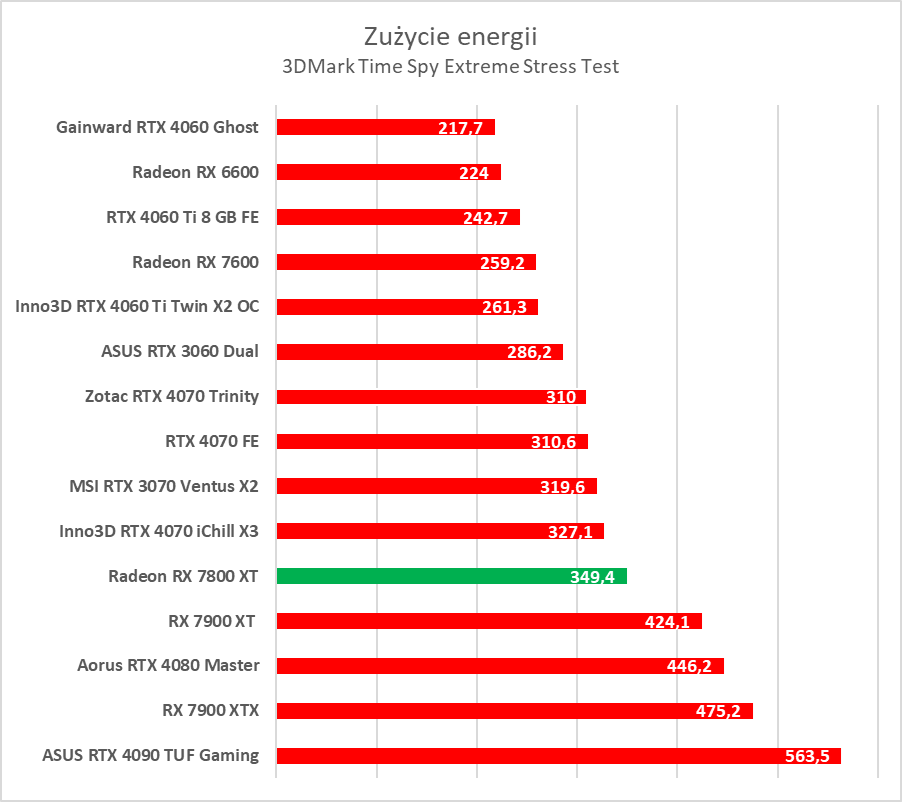 Test AMD Radeon RX 7800 XT. Karta jest dobra, ale rewolucji tu nie ma