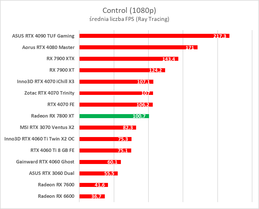 Test AMD Radeon RX 7800 XT. Karta jest dobra, ale rewolucji tu nie ma