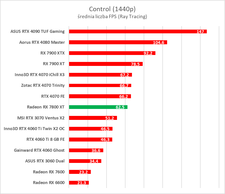 Test AMD Radeon RX 7800 XT. Karta jest dobra, ale rewolucji tu nie ma