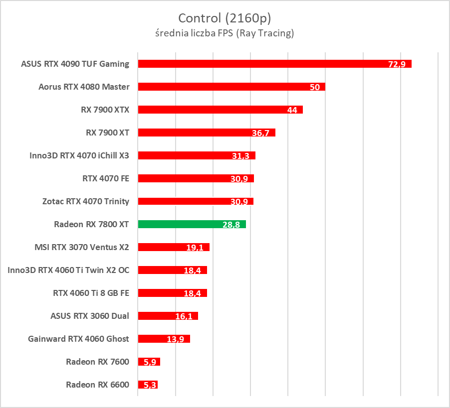 Test AMD Radeon RX 7800 XT. Karta jest dobra, ale rewolucji tu nie ma