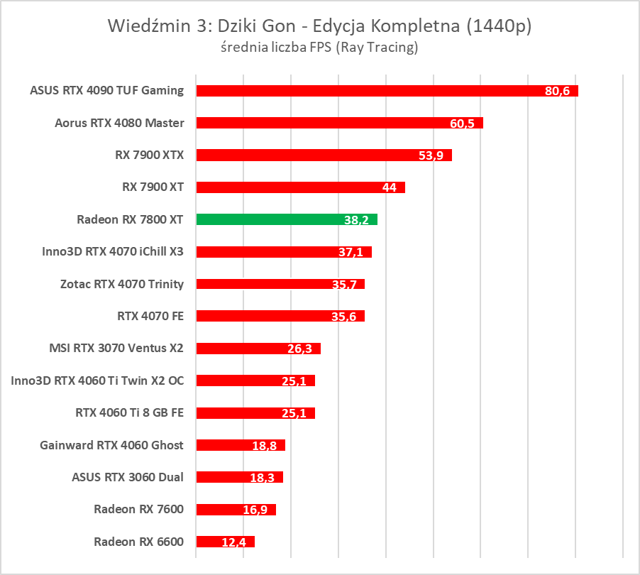 Test AMD Radeon RX 7800 XT. Karta jest dobra, ale rewolucji tu nie ma