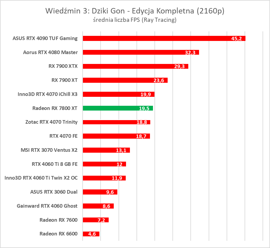 Test AMD Radeon RX 7800 XT. Karta jest dobra, ale rewolucji tu nie ma