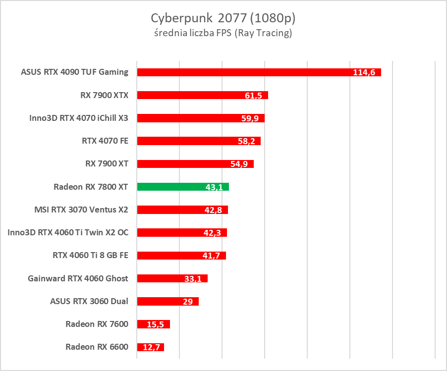 Test AMD Radeon RX 7800 XT. Karta jest dobra, ale rewolucji tu nie ma
