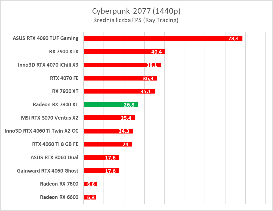Test AMD Radeon RX 7800 XT. Karta jest dobra, ale rewolucji tu nie ma